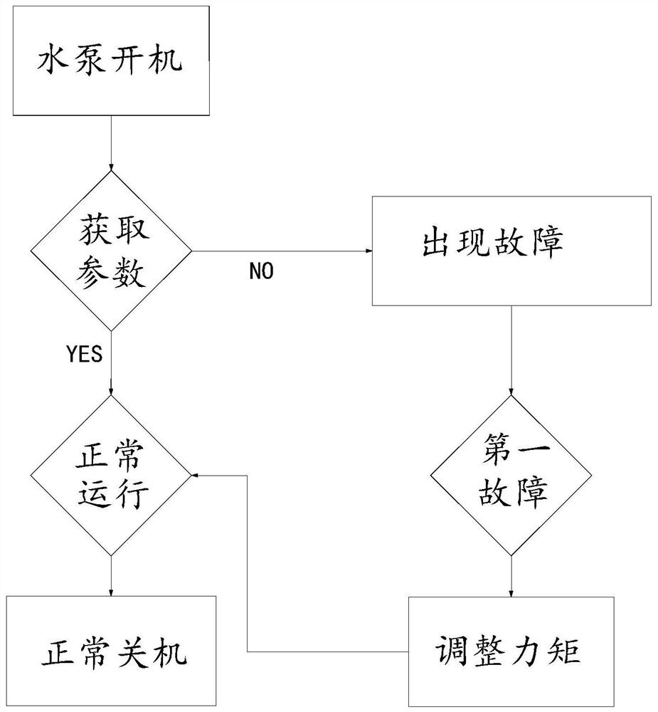 Drainage fault control method of air conditioner and air conditioner