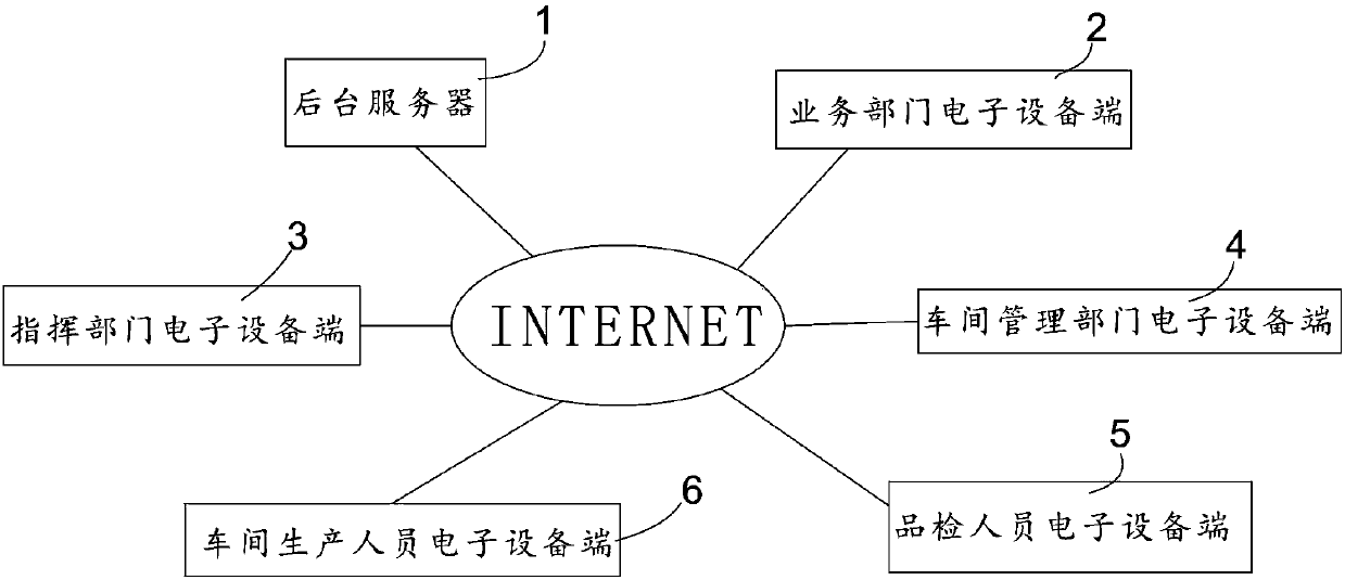 Production management method of production plans, dispatching, and inspection and acceptance of schedule