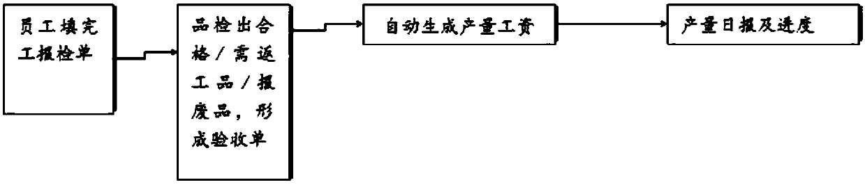 Production management method of production plans, dispatching, and inspection and acceptance of schedule