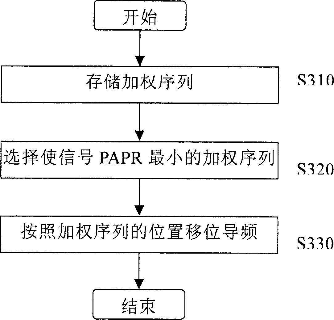 Method of reducing peak even ratio of orthoganal frequency division complexing signals