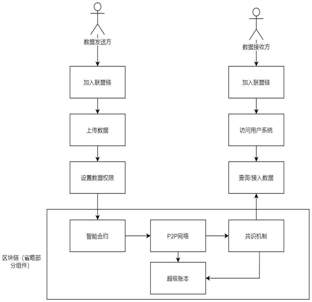 A blockchain-based multimodal transport data exchange system and method