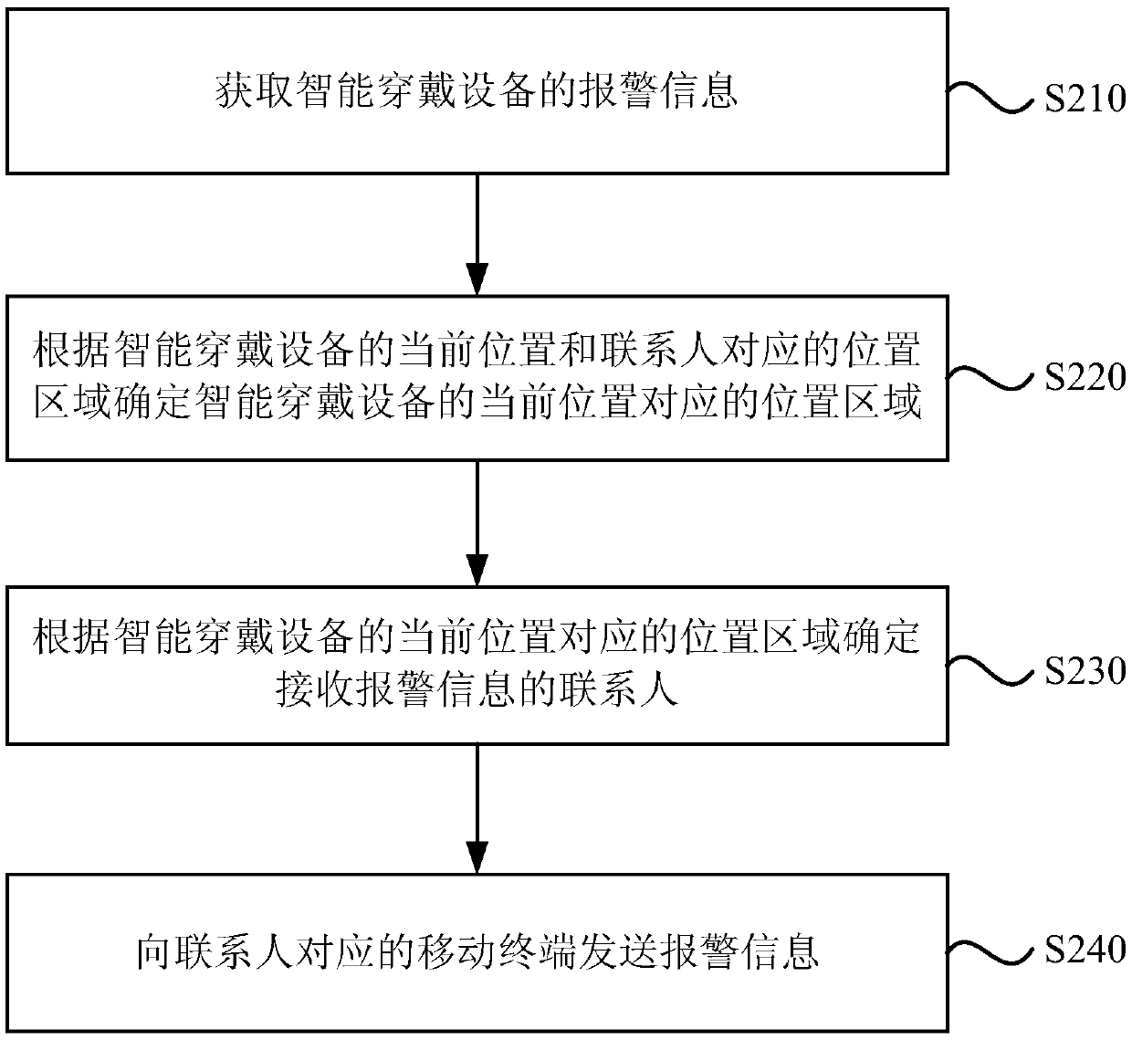 A kind of alarm method and device