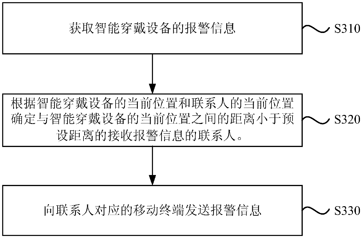 A kind of alarm method and device