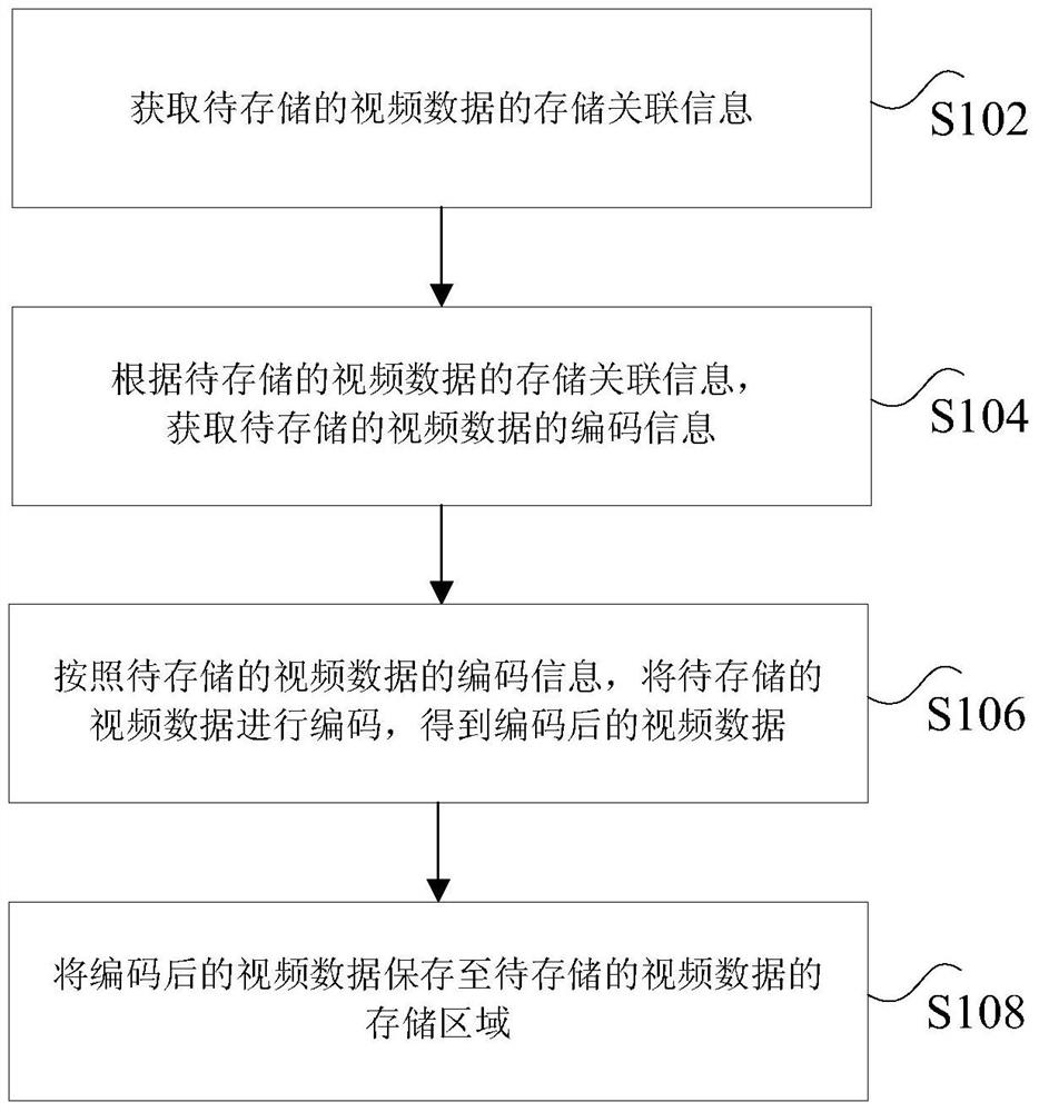 Method, device and system for storing media data