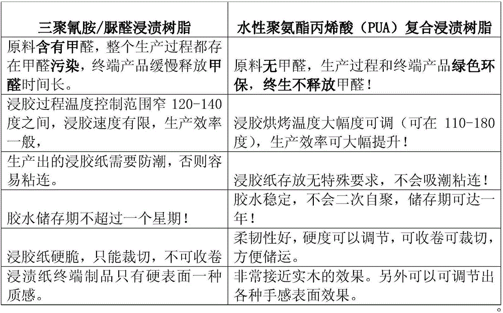 Novel aqueous polyurethane-acrylate composite impregnating resin and preparation method thereof