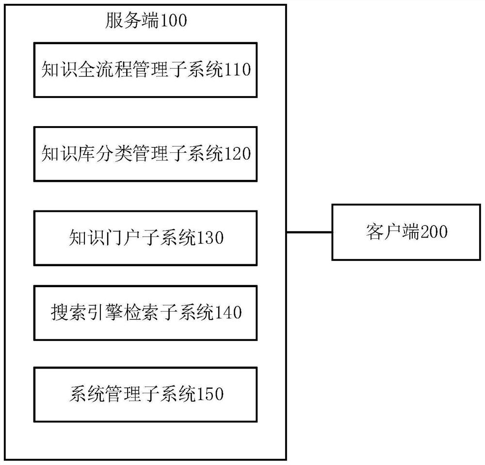 A process-based engineering supervision enterprise knowledge base management system