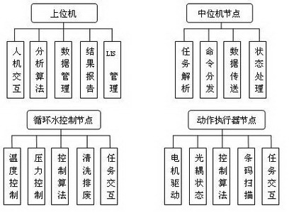 Mixed type control system of full-automatic biochemical analyzer