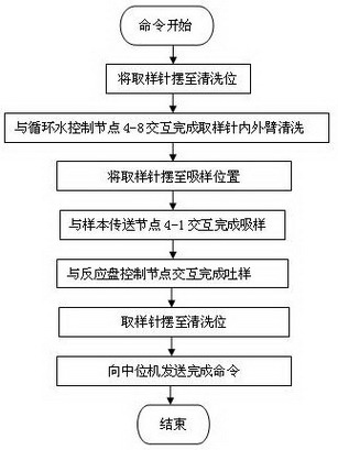 Mixed type control system of full-automatic biochemical analyzer