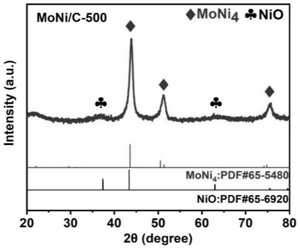 Preparation method of lignin-based bimetallic catalyst and application of lignin-based bimetallic catalyst in hydrogen evolution by electrolyzing water