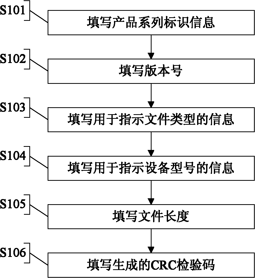 Automatic upgrading method and device of communication equipment