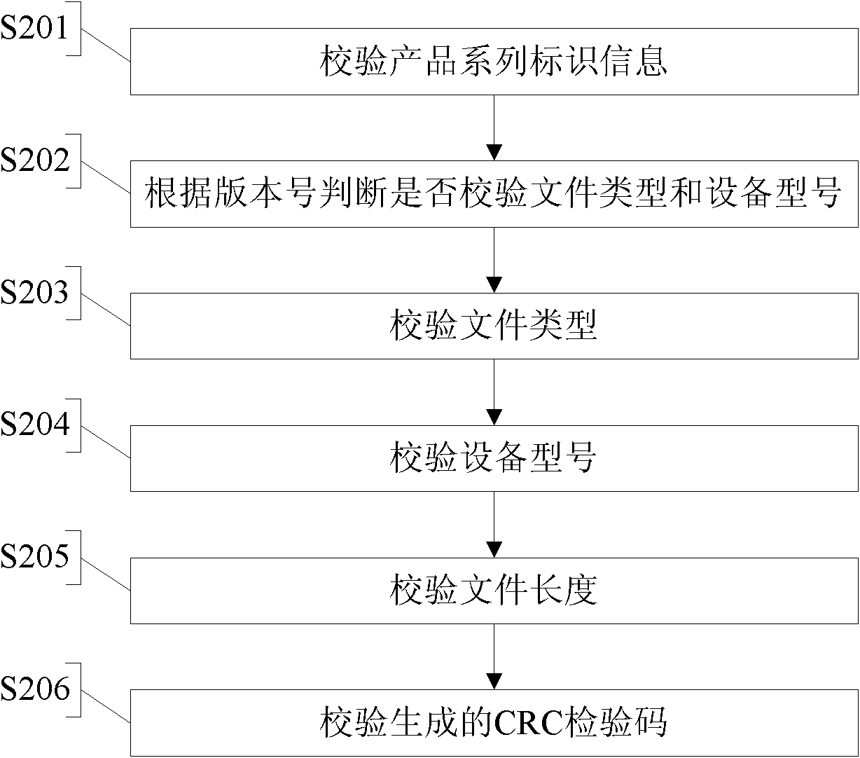 Automatic upgrading method and device of communication equipment