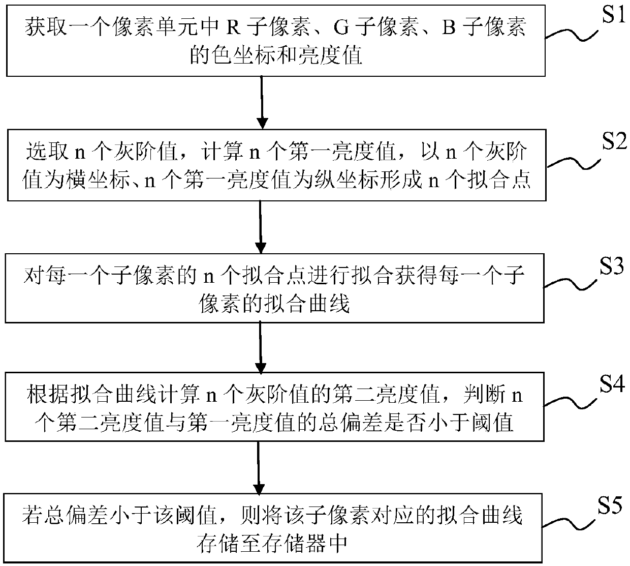 Gamma correction system and correction method thereof