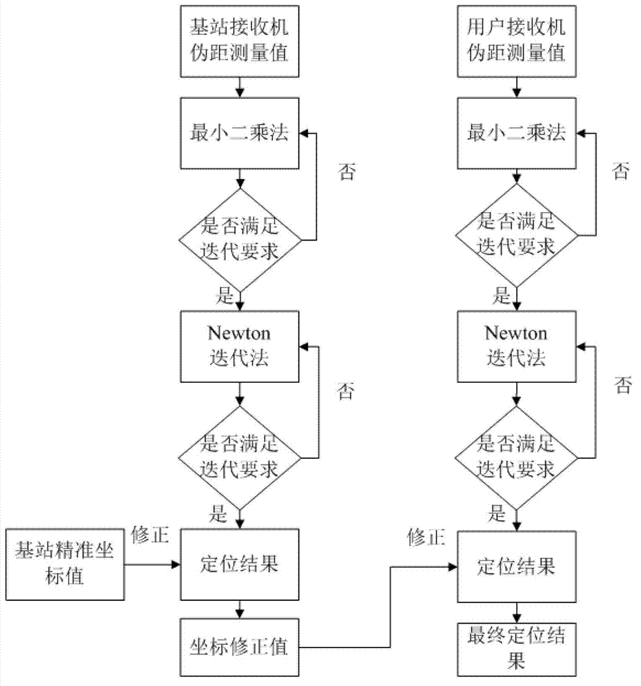 Positioning calculating method of global navigation satellite system (GNSS) receiver