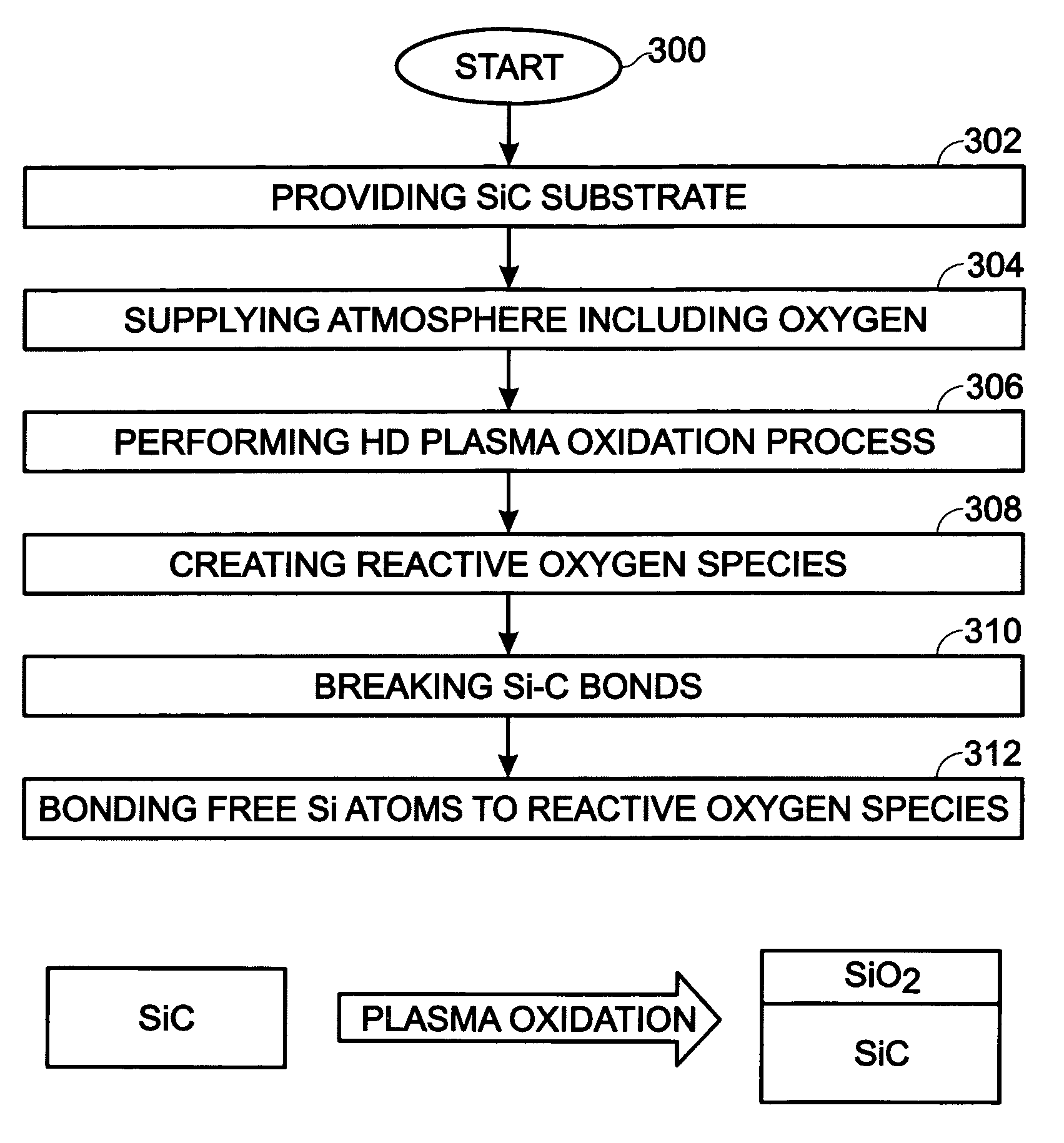 High density plasma process for the formation of silicon dioxide on silicon carbide substrates