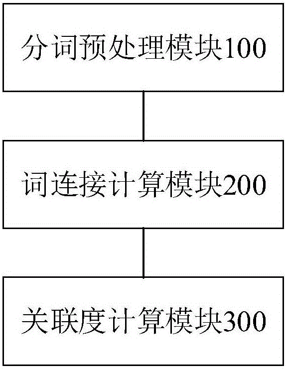 Calculation method and device for association degree of words and web page