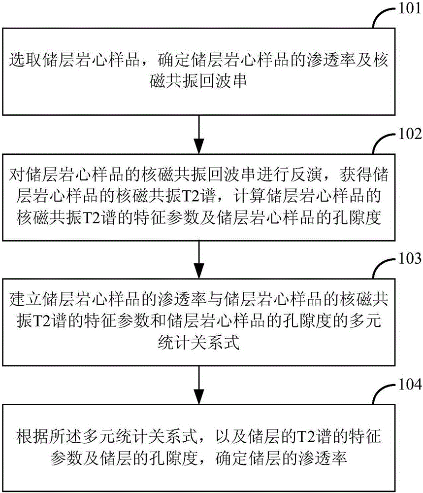 Method and device for determining permeability of reservoir