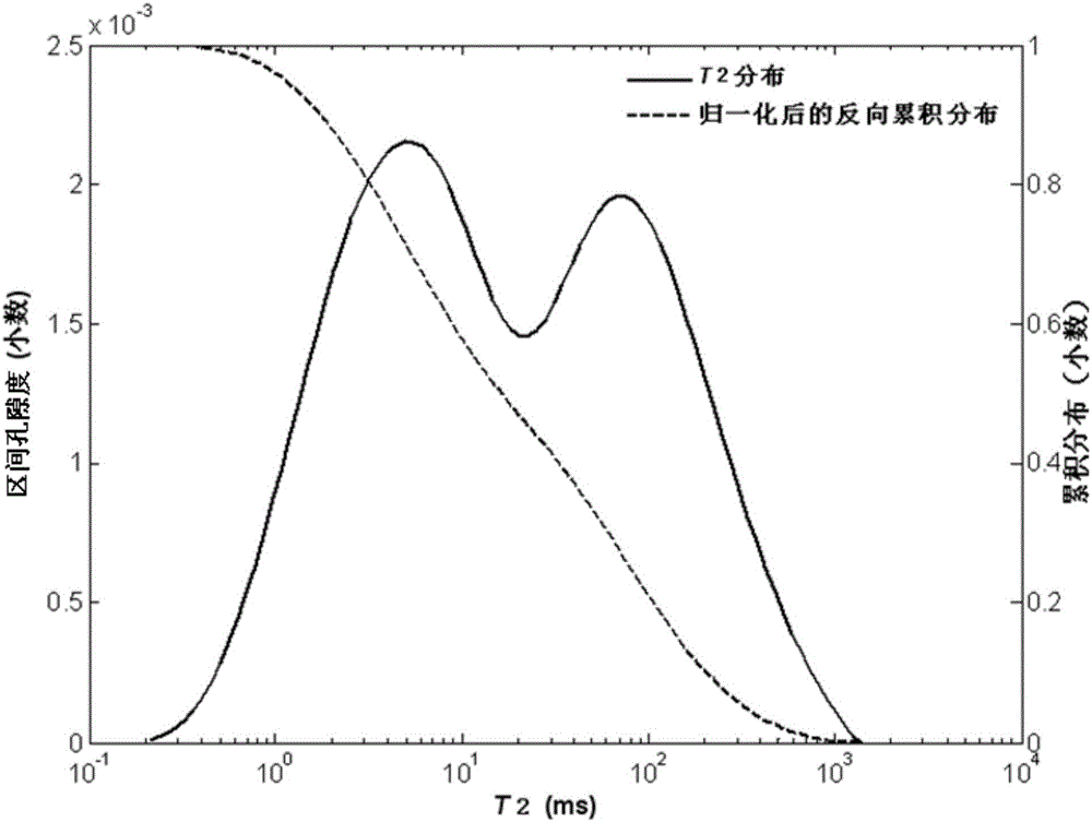 Method and device for determining permeability of reservoir