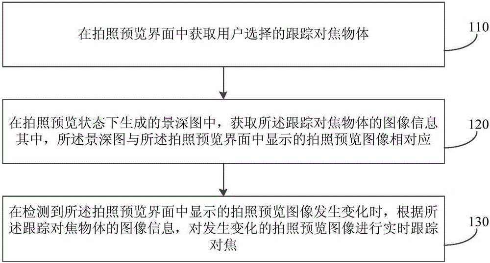 Photographic processing method and device