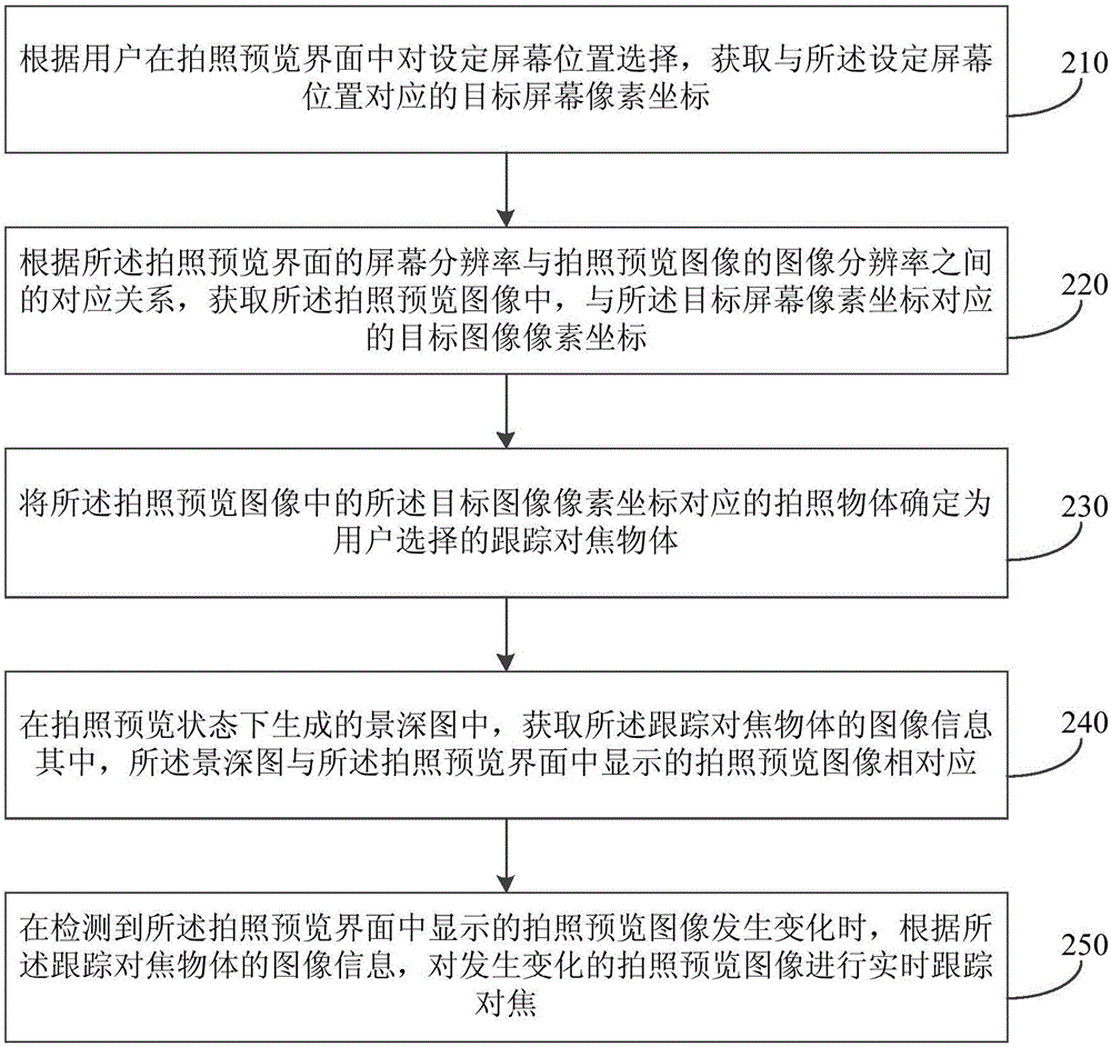 Photographic processing method and device