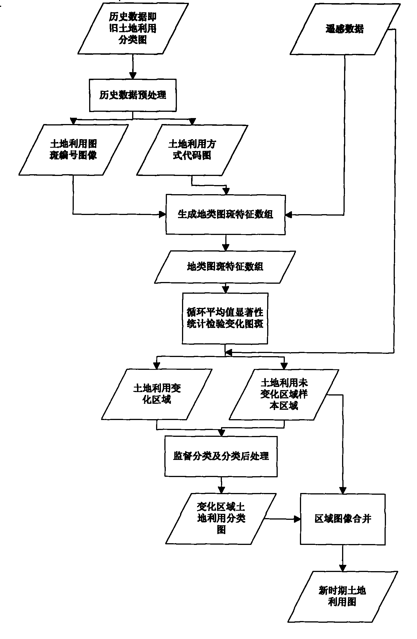 Method for automatically updating land-use map based on historical data and remote sensing data