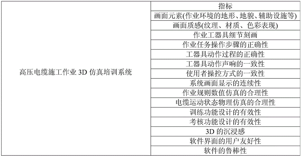 Credibility evaluation method for 3D simulation training system of high-voltage cable constructing operation based on variable weight theory