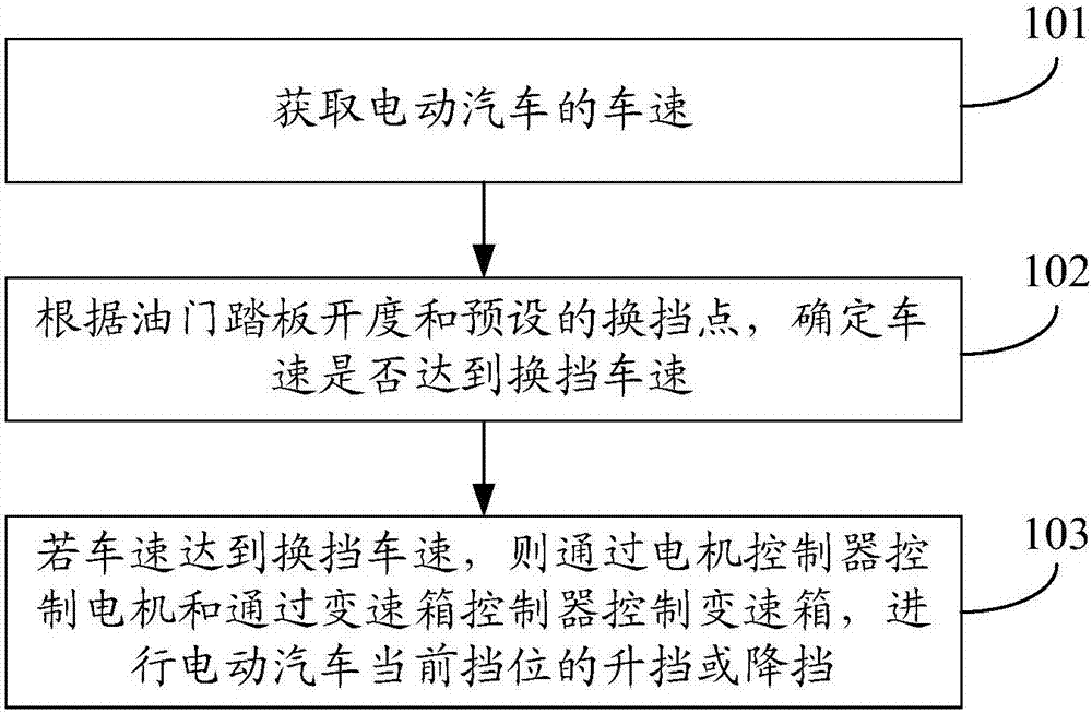 Gear-shifting control method and device and electric car