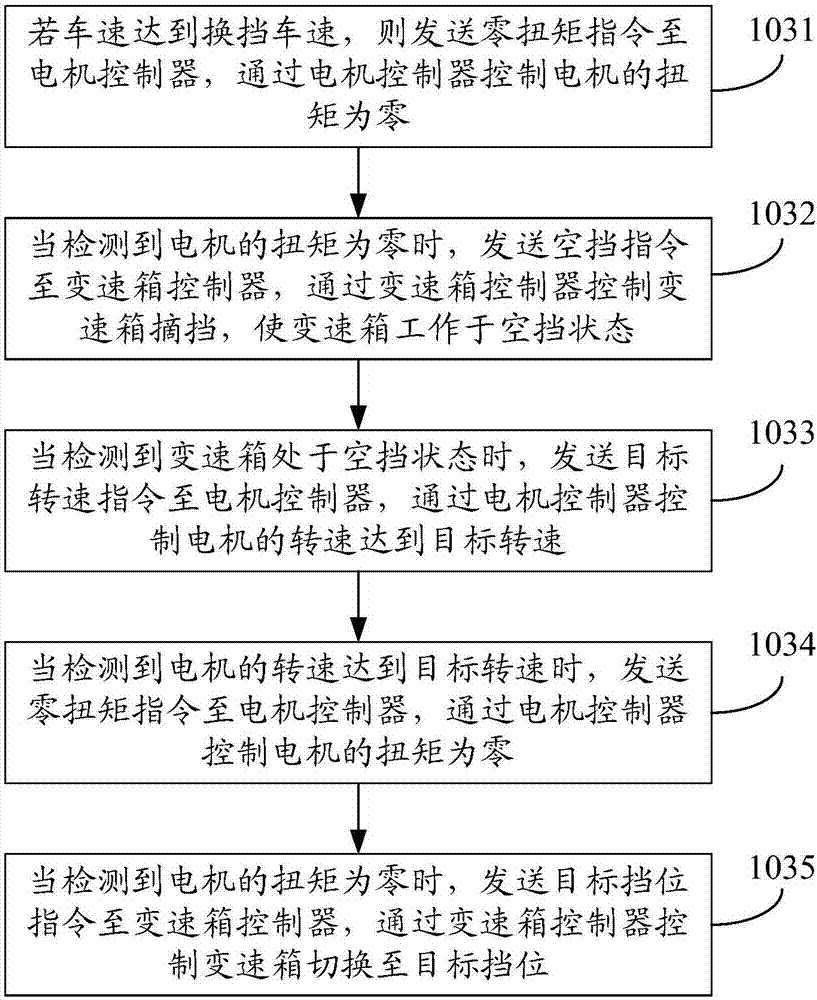 Gear-shifting control method and device and electric car