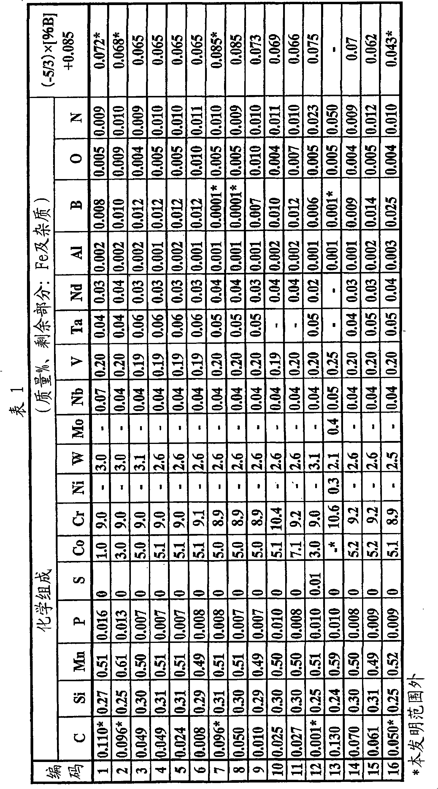 Ferrite heat resistant steel