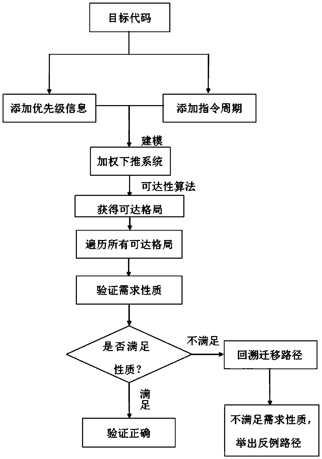 Interrupt Verification System Based on Weighted Pushdown System