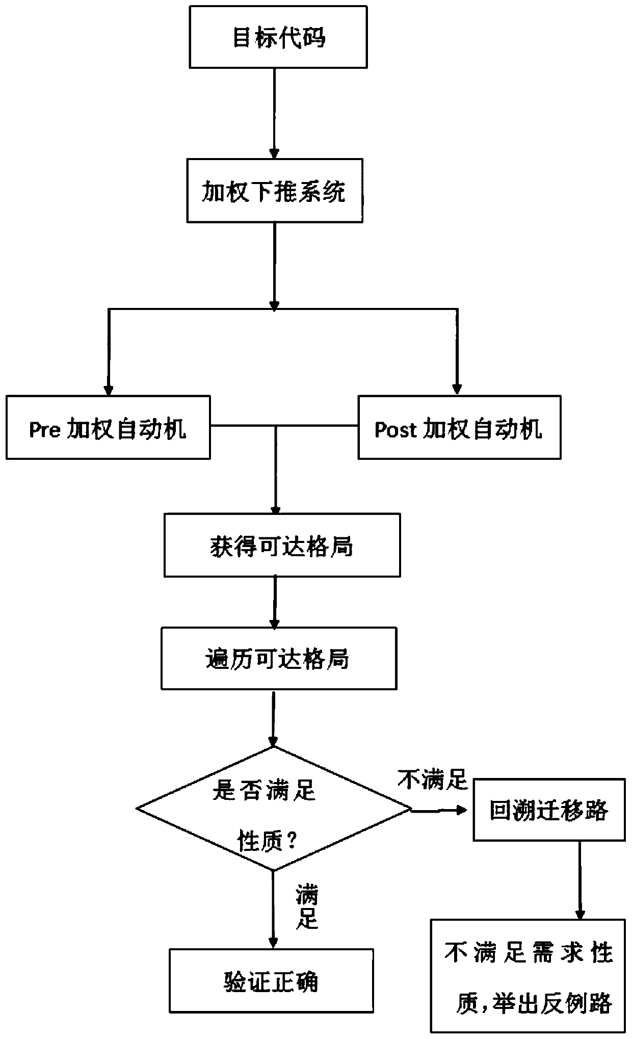 Interrupt Verification System Based on Weighted Pushdown System