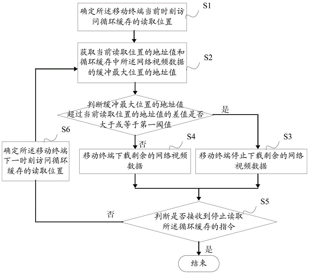 A mobile terminal-based network video data buffering control method and system