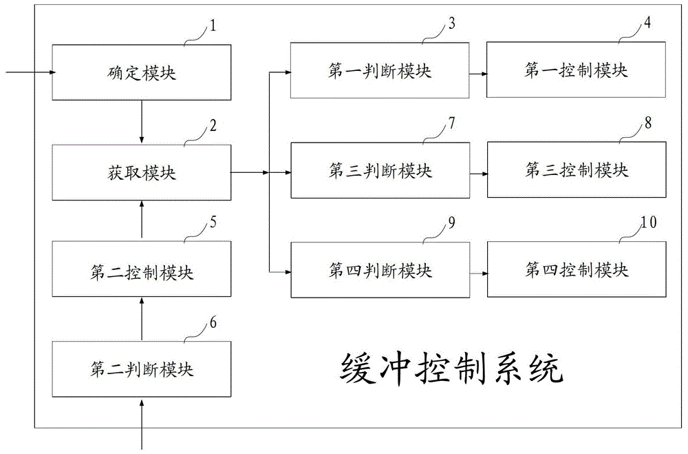 A mobile terminal-based network video data buffering control method and system