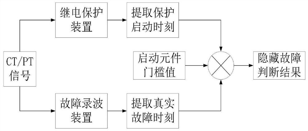 Intelligent substation relay protection device fault diagnosis system and method