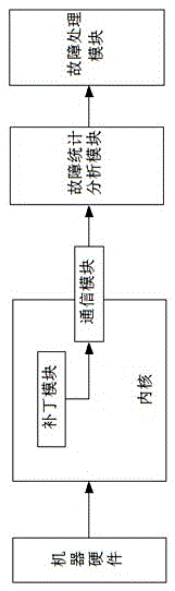 Machine fault automated processing method