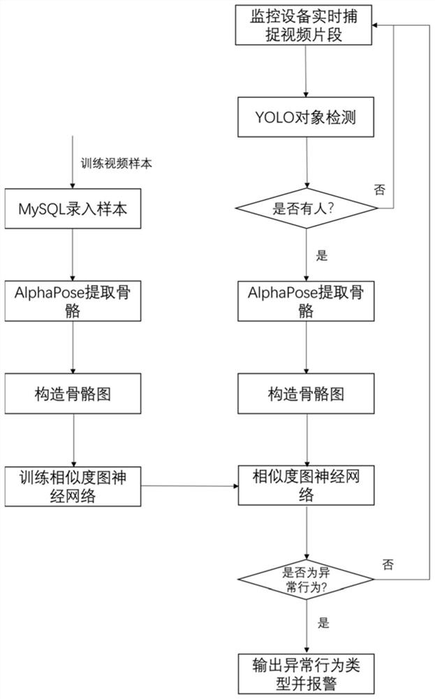 Abnormal behavior intelligent detection method and system based on similarity graph neural network