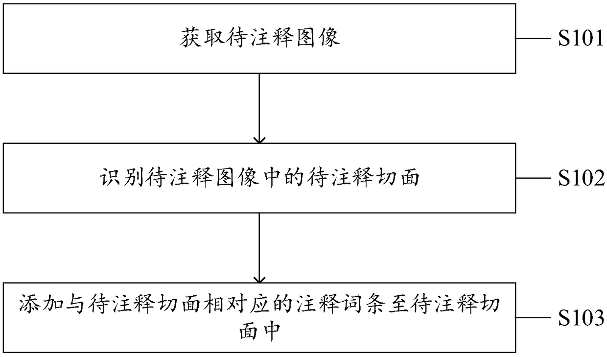 Annotation method, system and device, and computer readable storage medium