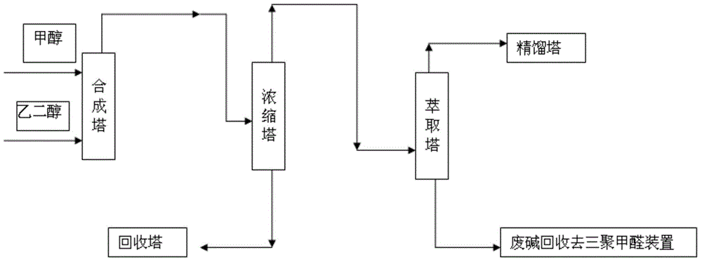 Method for recycling waste alkali liquor in polyformaldehyde device