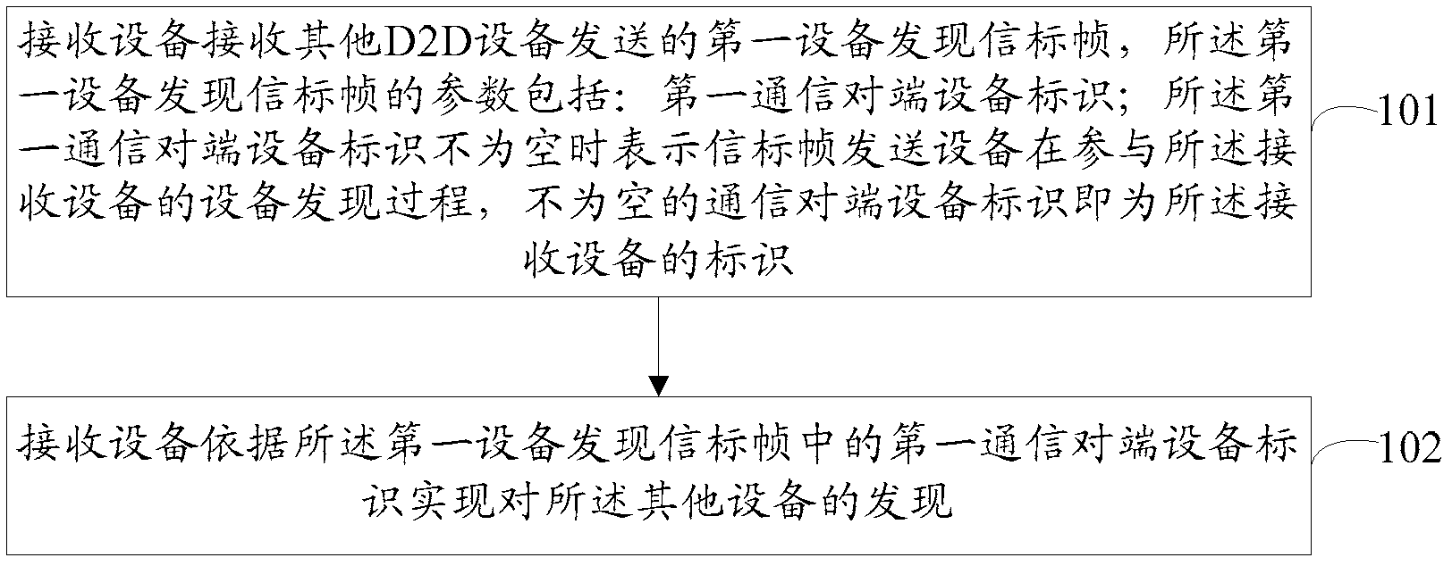 Method and device for consulting resource in D2D (Device To Device) communication