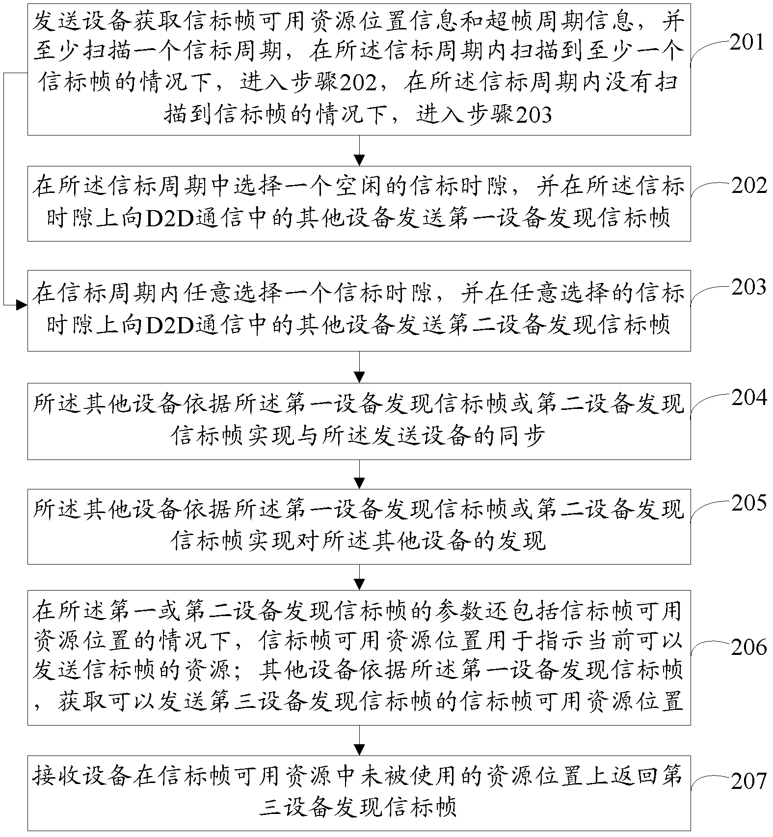 Method and device for consulting resource in D2D (Device To Device) communication