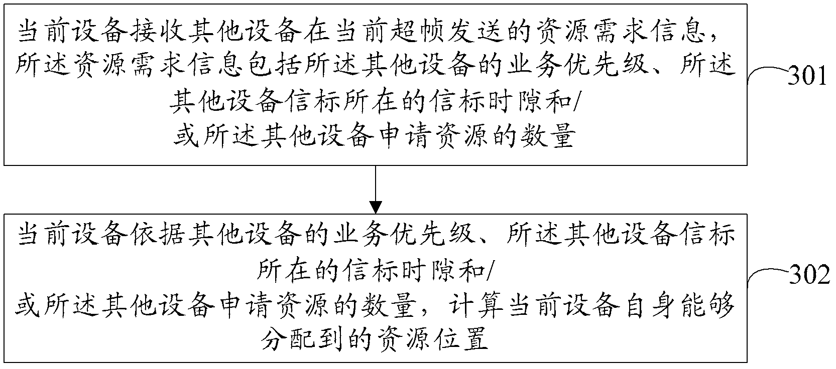 Method and device for consulting resource in D2D (Device To Device) communication