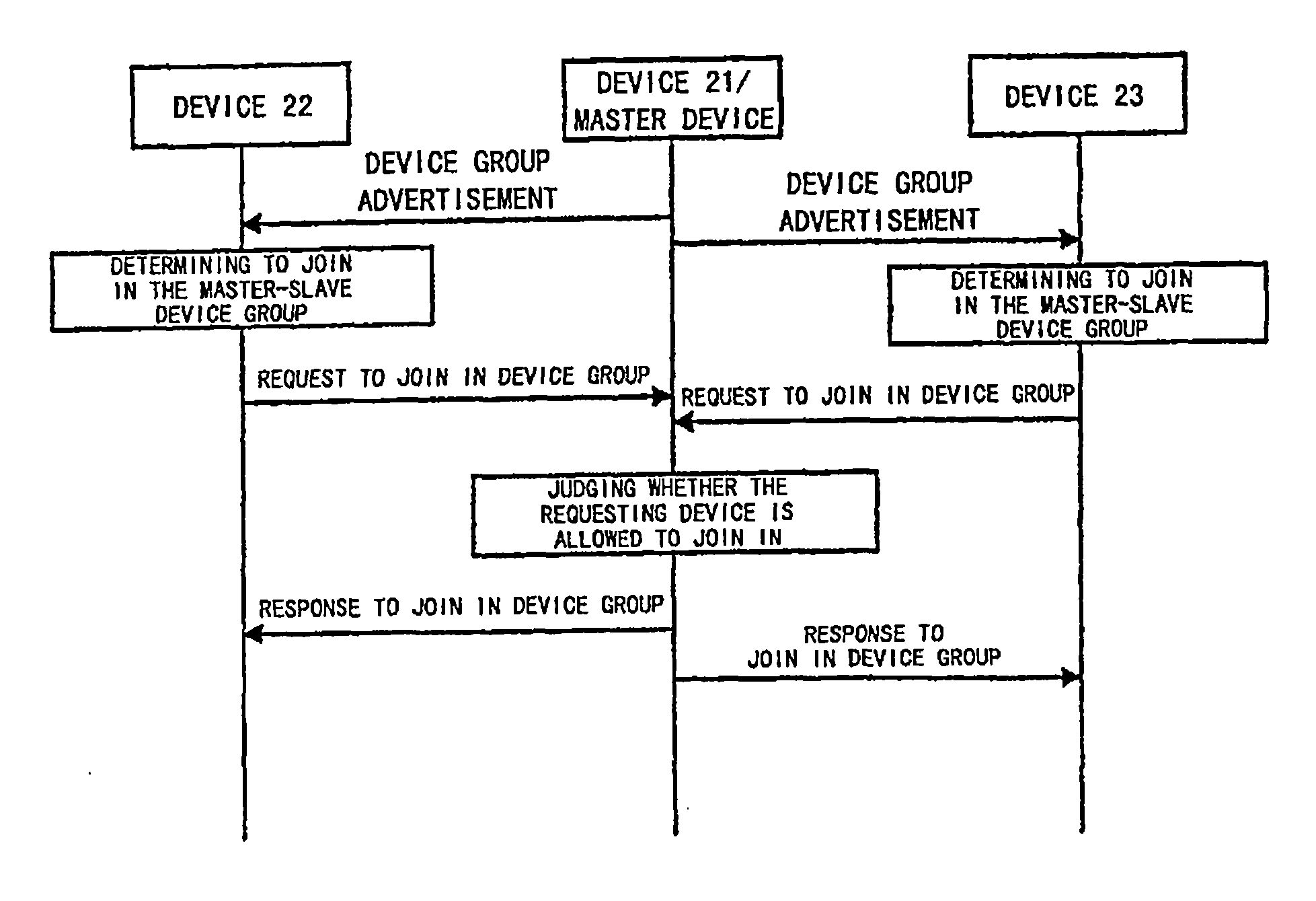 Method for Implementing Grouping Devices and Interacting Among Grouped Devices