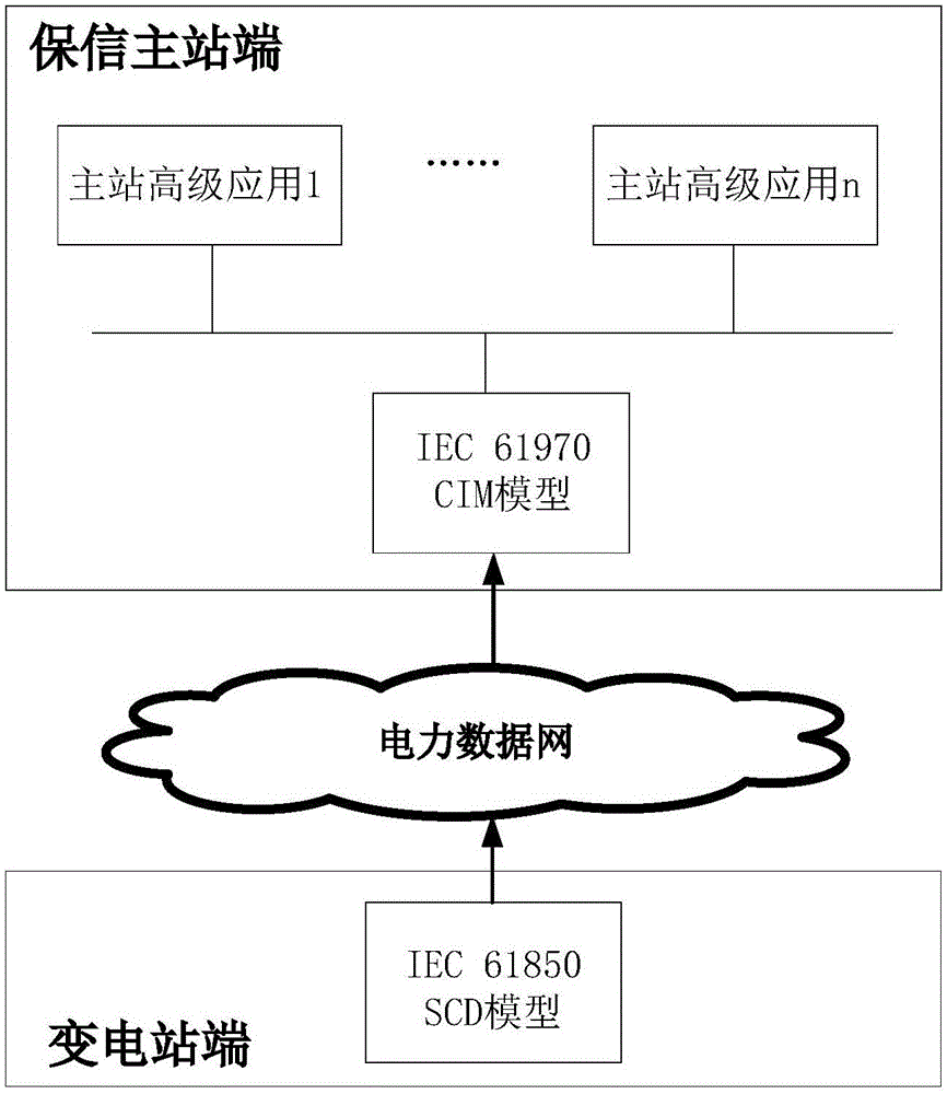 Protection apparatus modeling method applicable to protection information system application analysis function