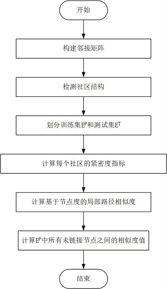 Protein link prediction algorithm fusing community structure and node degree local path similarity