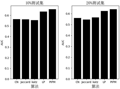 Protein link prediction algorithm fusing community structure and node degree local path similarity