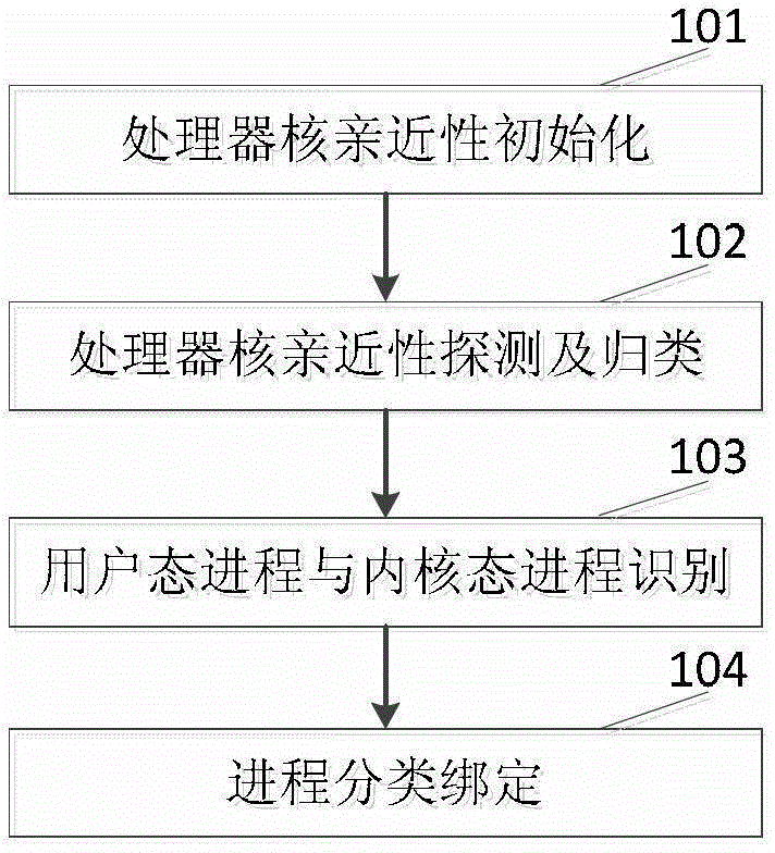 Adaptive progress classification binding method for non uniform memory access (NUMA) system architecture