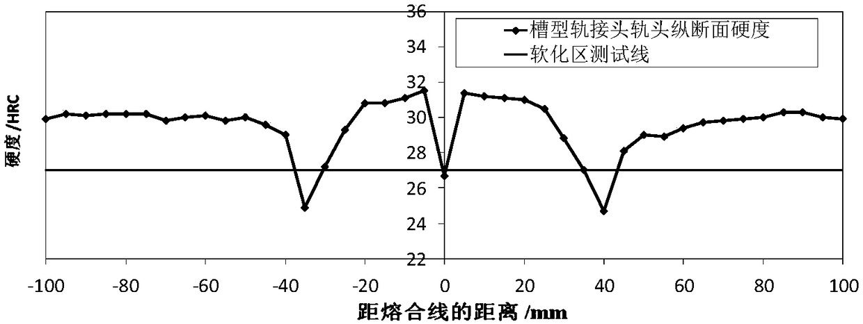 Post-welding thermal treatment method for channel type steel rail flash welding head