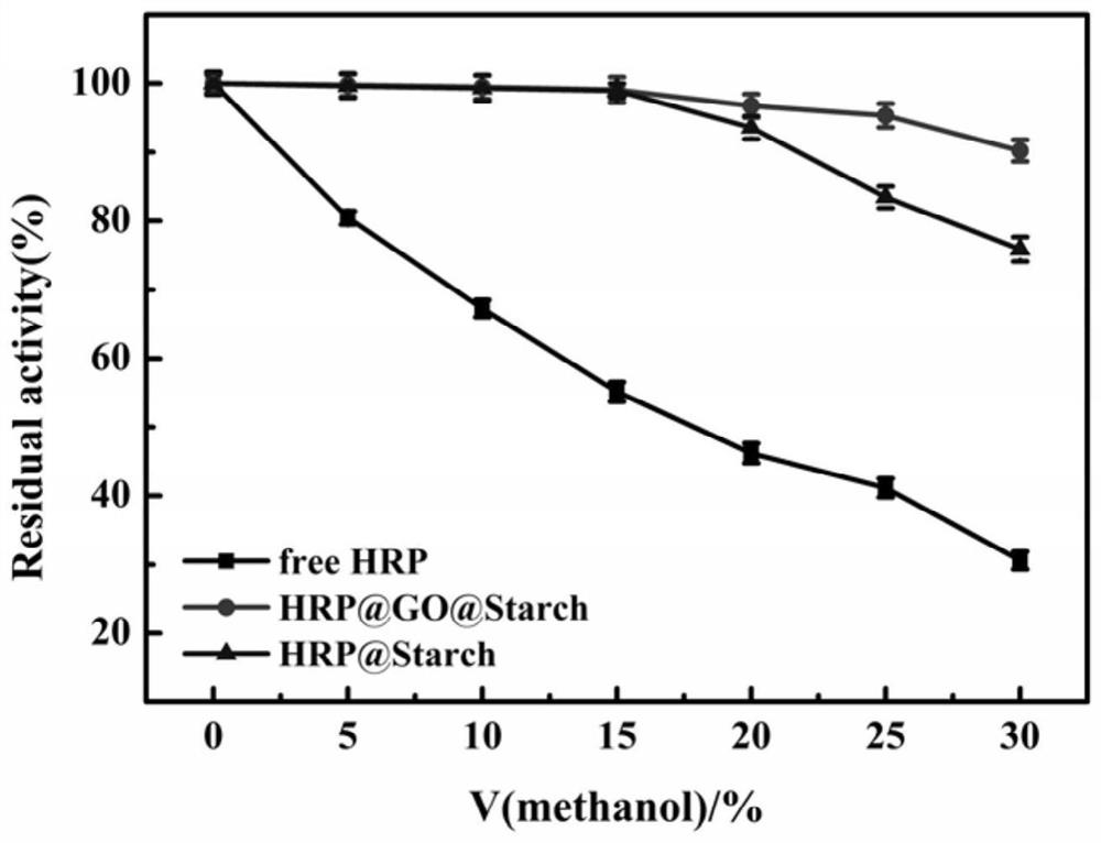 Immobilized bio-enzyme microreactor based on starch-based nanomaterial and application thereof