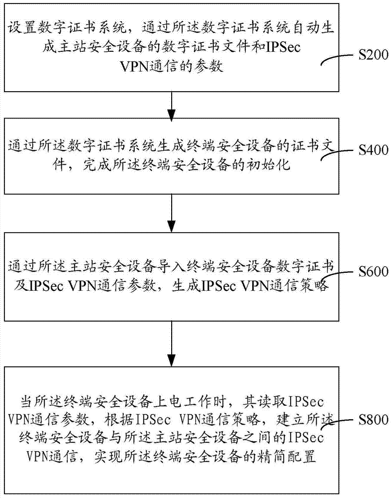 Thin provisioning management method and system for terminal security device