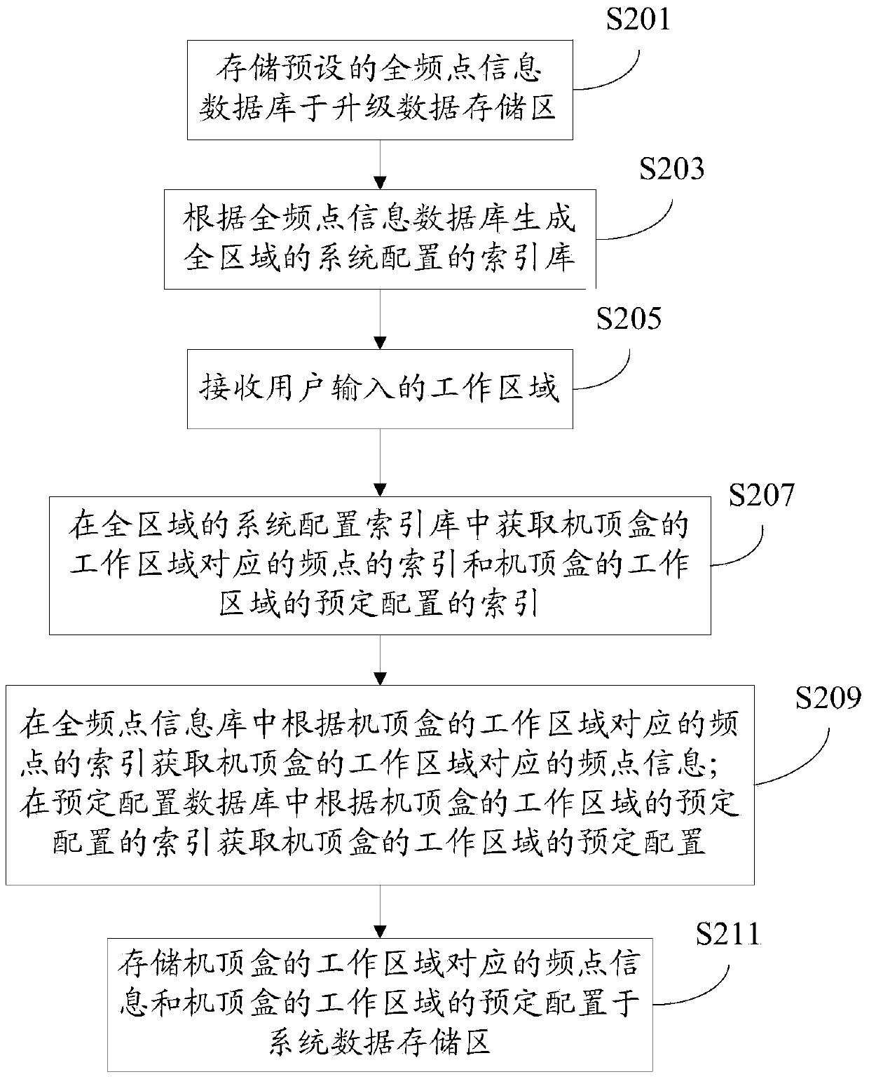 Set-top box and data management method thereof