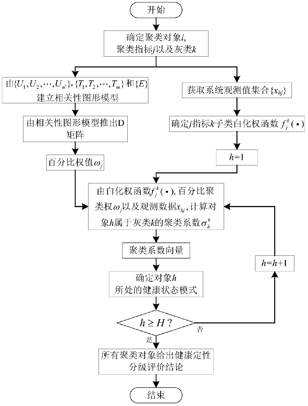 Circuit Health Grading Evaluation Method Combining Correlation Relationship and Gray Clustering Technology